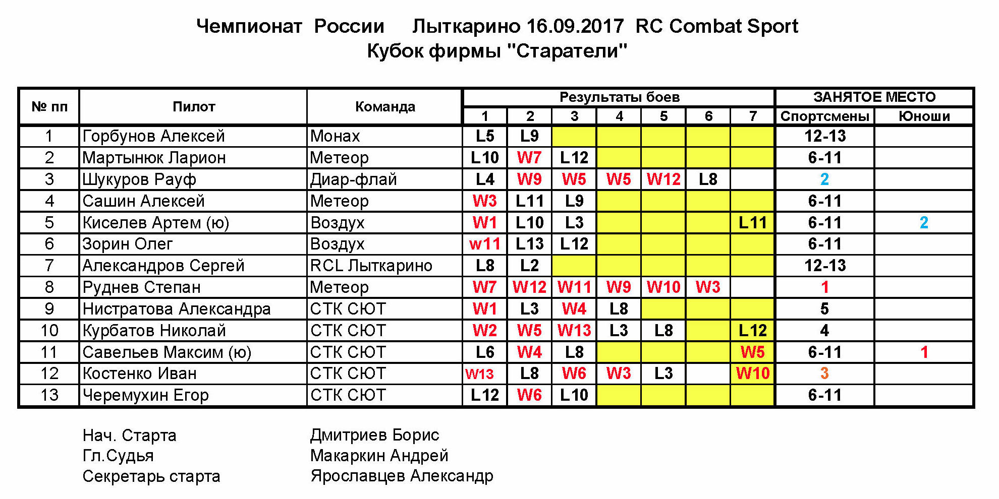 "ЧР Комбат-Спорт 2017 (Лыткарино, 16 сентября 2017)